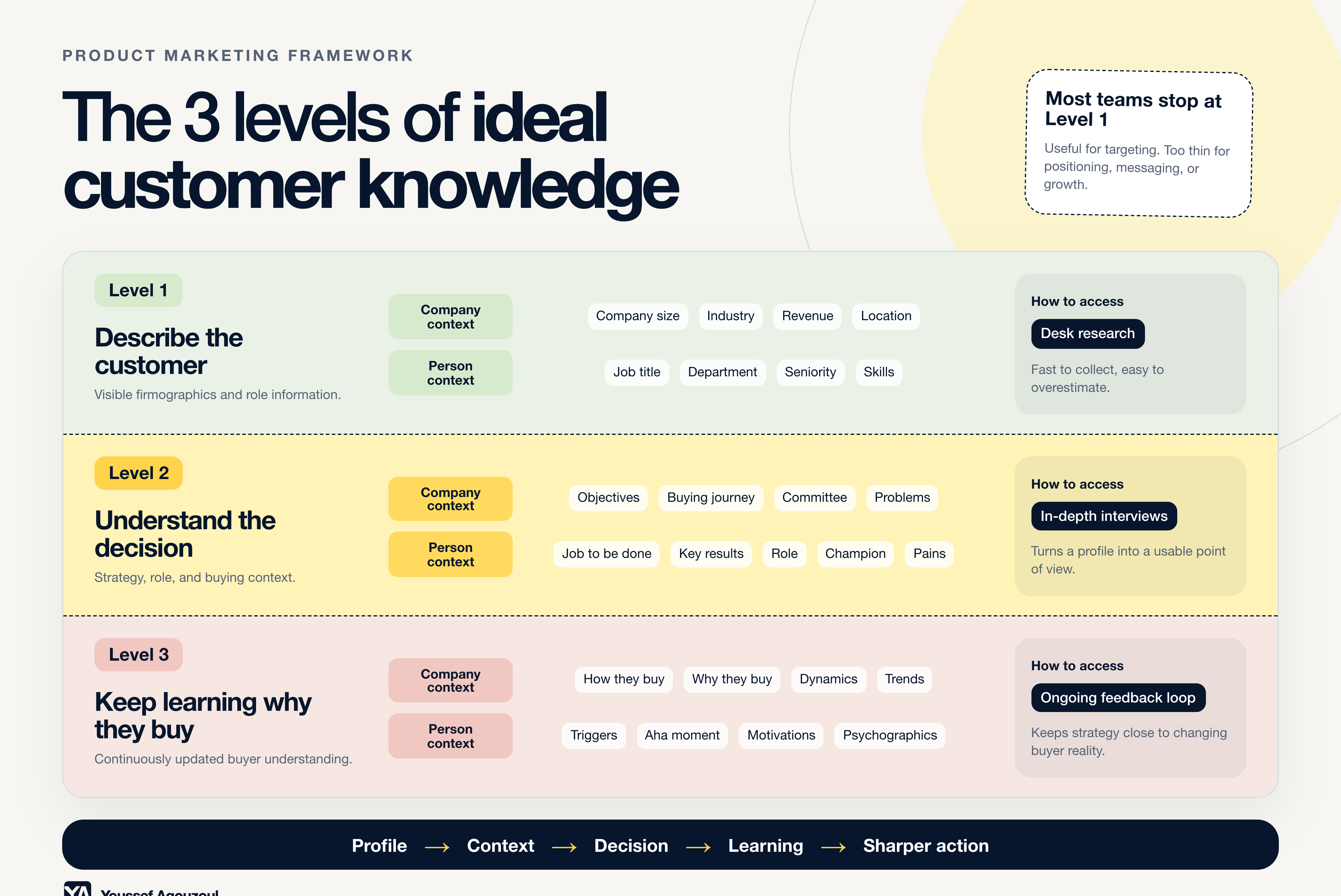 A framework showing three levels of ideal customer knowledge.